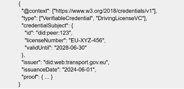 Sign credentials using the issuer’s private key